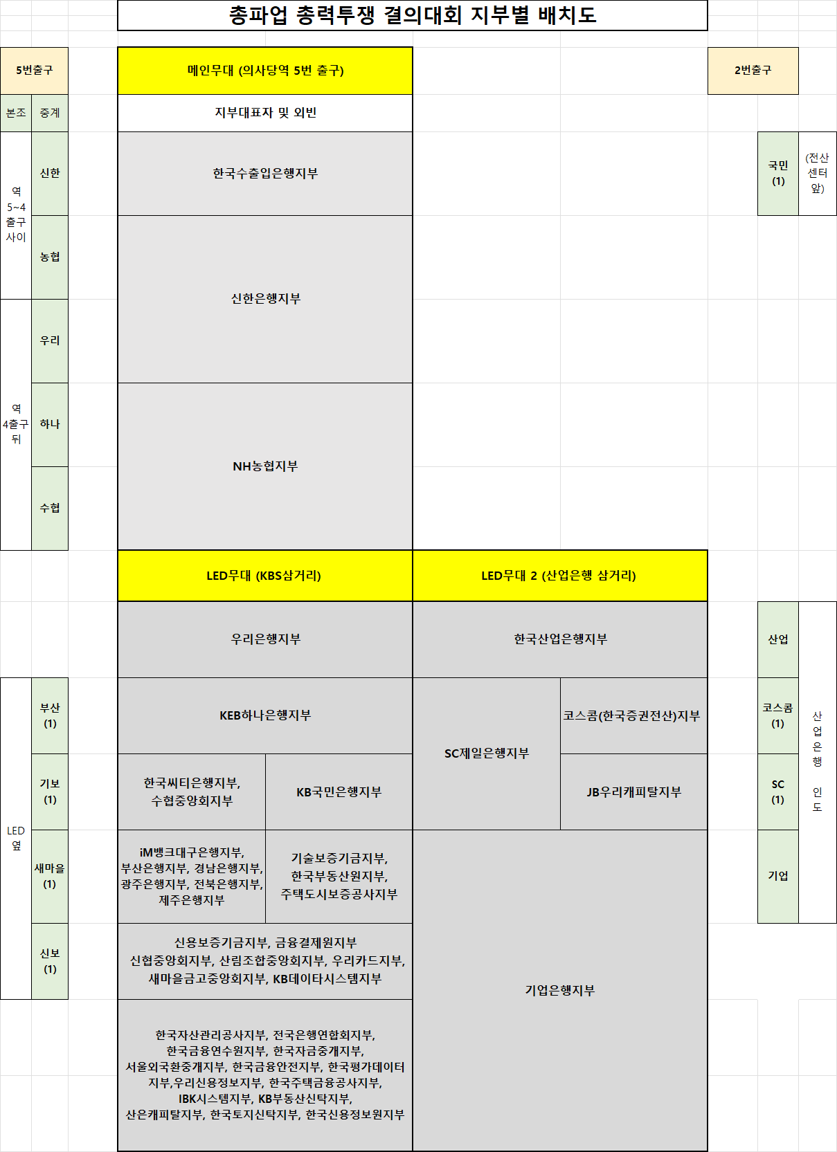 무대 세 곳 아래에 지부를 나눠 배치한 표입니다. 무대는 메인무대(의사당역 5번 출구) · LED무대(KBS삼거리) · LED무대 2(산업은행 삼거리)이고, 코스콤(한국증권전산)지부는 LED무대 2 칸에서 한국산업은행지부 다음 줄, SC제일은행지부 오른쪽에 있습니다.
